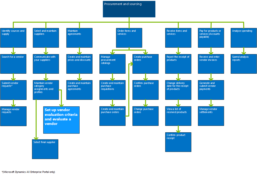 Set up vendor evaluation criteria process overview