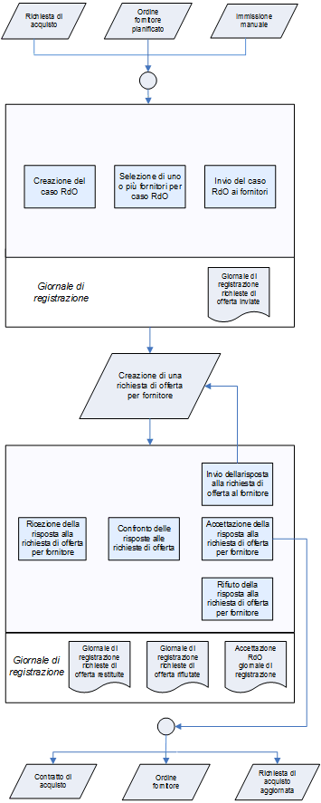 Processo richiesta di offerta