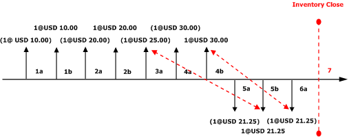 LIFO with Include Physical Value