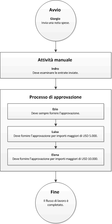 Workflow with elements that are assigned to users