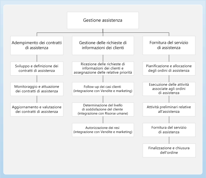 Service management business process diagram