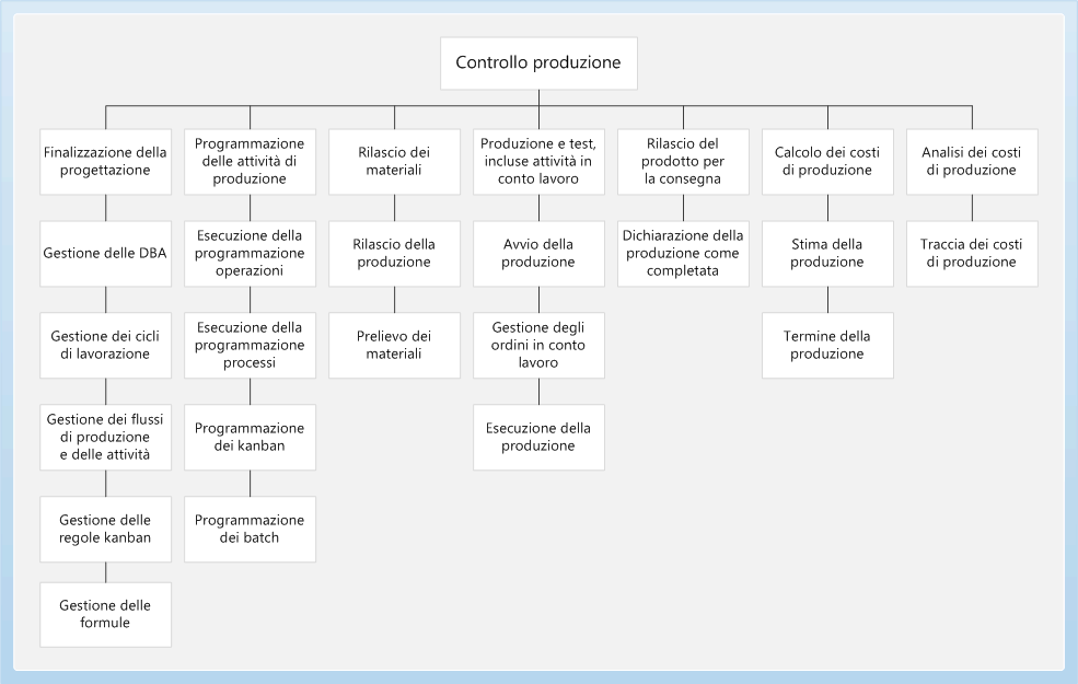 Production control business process diagram