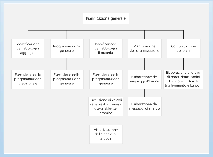 Master planning business process diagram