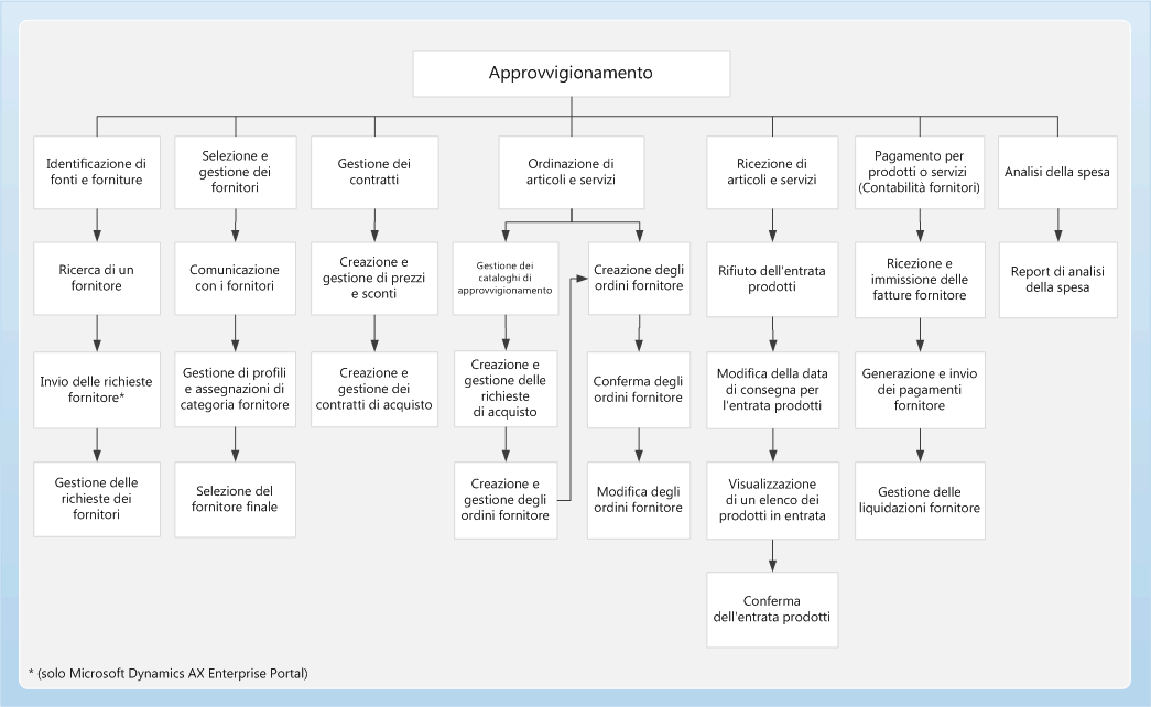 Procurement and sourcing process flow map