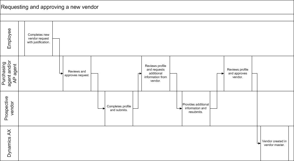 Swimlane diagram of the NVA NVJ process