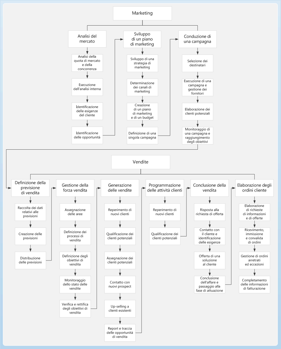 Sales and marketing business process