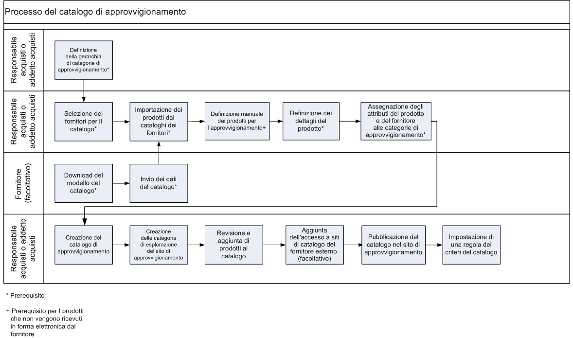 ProcurementCatalog_ProcessFlow