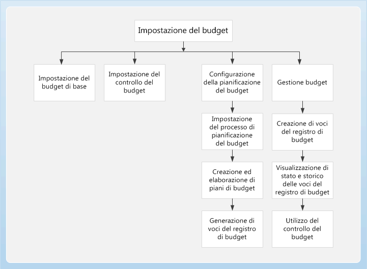 Business process diagram for the Budgeting module