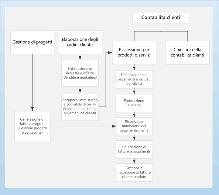 Business process diagram for Accounts receivable