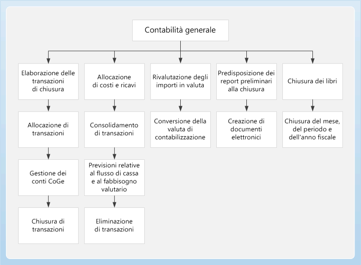 General ledger Business Process