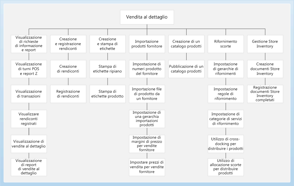 Retail Business Process