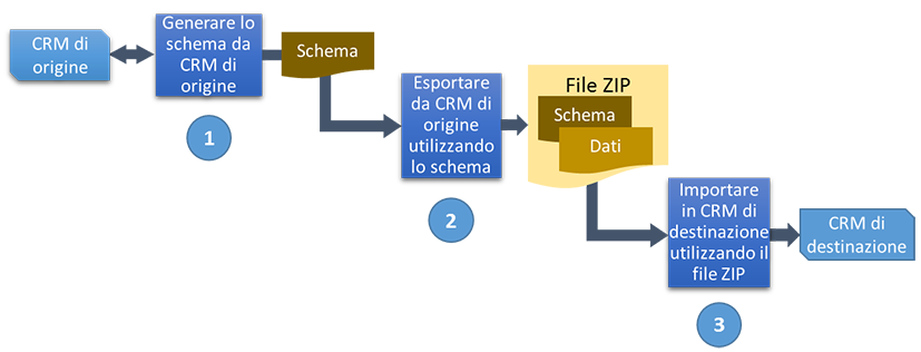 Diagramma del processo di Configuration Migration