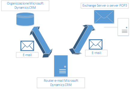 Sincronizzazione del router di posta elettronica in Dynamics CRM