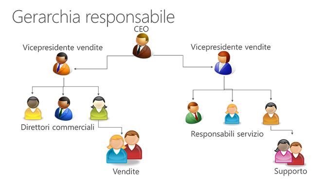 Gestire la sicurezza gerarchica in Dynamics CRM