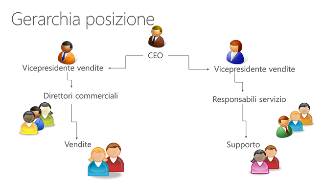 Gerarchia posizioni in Microsoft Dynamics CRM