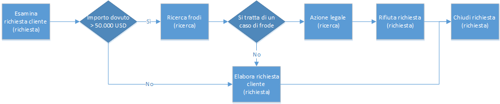 Completa processo aziendale