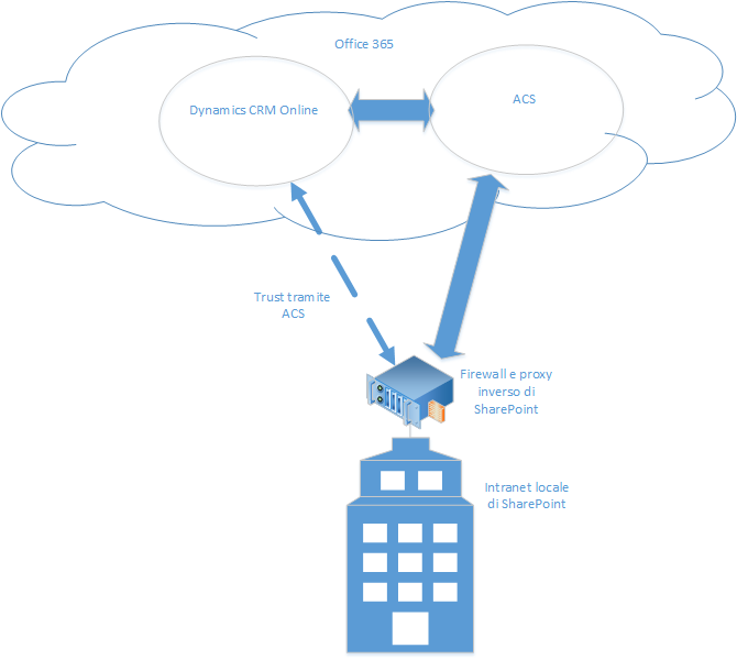 CRM Online e SharePoint locale