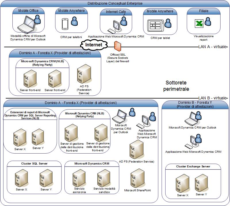 Diagramma della distribuzione Conceptual Enterprise in CRM