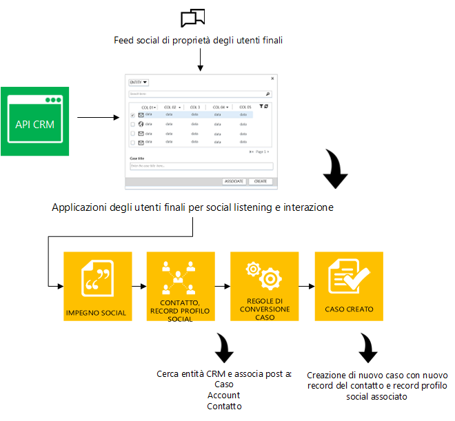 Diagramma del concetto di Social Care