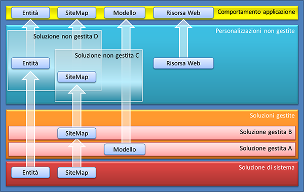 Sovrapposizione di soluzioni