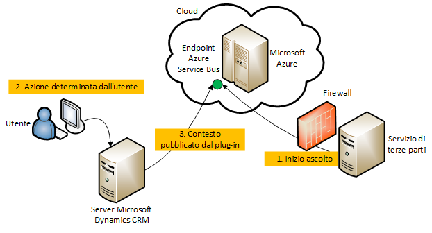 Scenario Microsoft Dynamics CRM e Bus di servizio