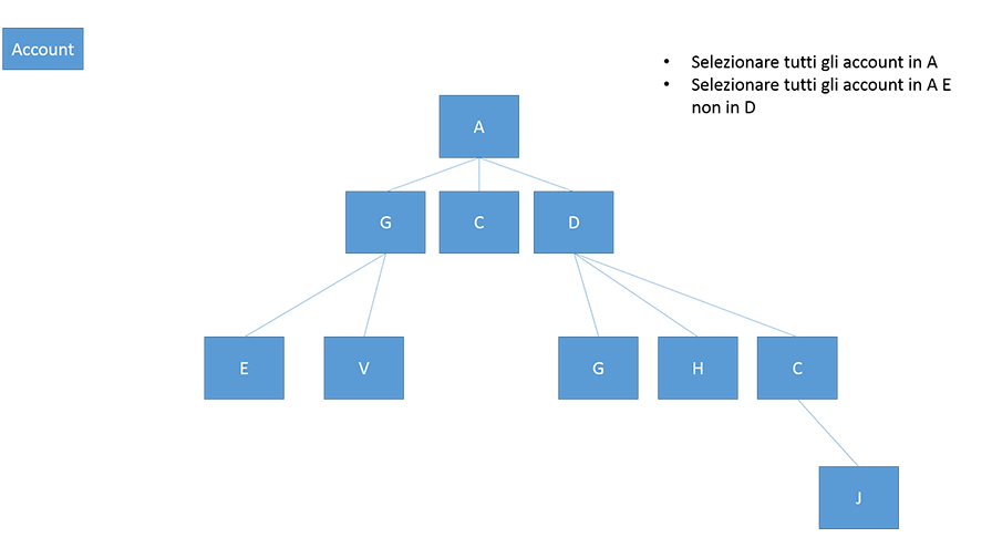 Query accounts in the account hierarchy