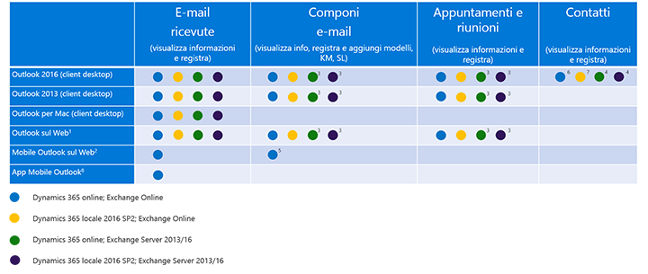 Client supportati per ciascuna funzionalità dell'app Dynamics 365 per Outlook