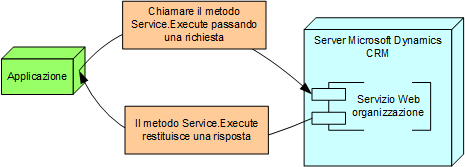 Esecuzione flusso di messaggi