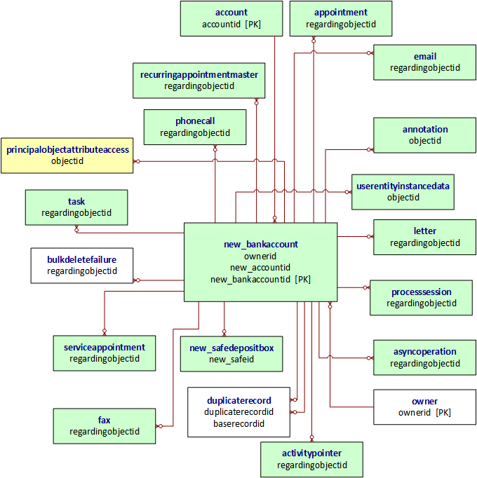 Entità diagramma relazione per entità personalizzate