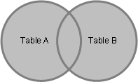 Visualization of an SQL full outer join