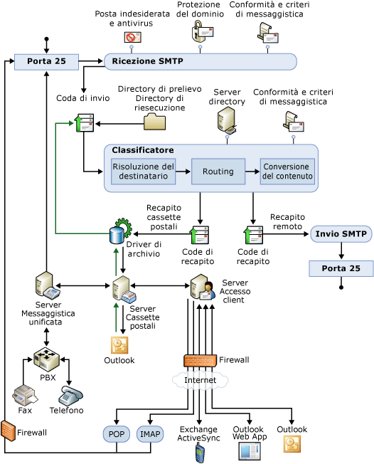 Diagramma di panoramica della pipeline di trasporto