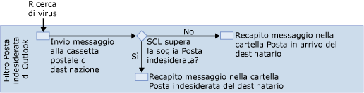 Diagramma del filtro per la posta indesiderata di Outlook