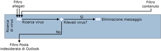 Diagramma del filtro antivirus di Forefront