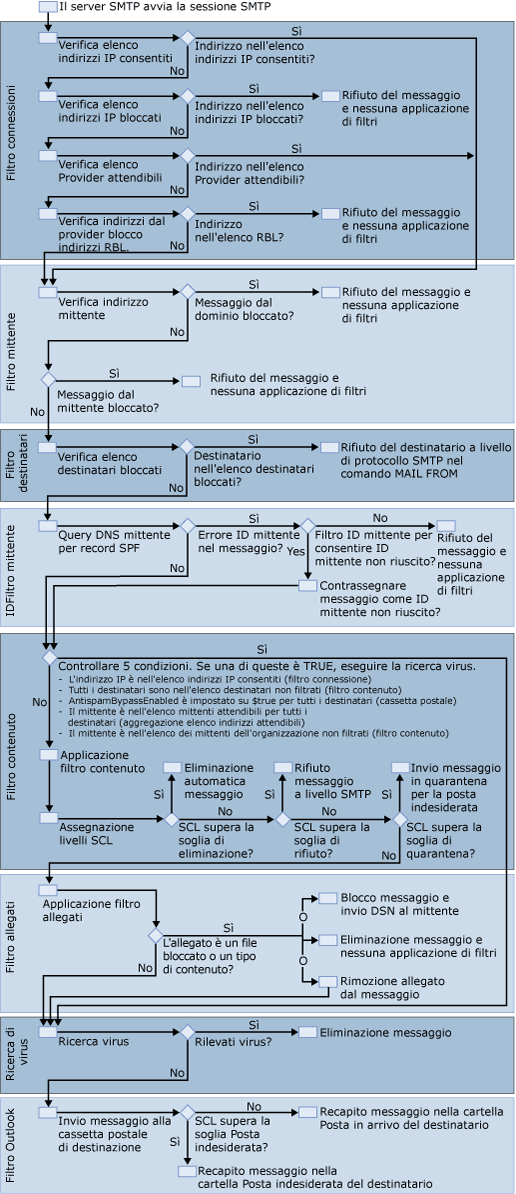 Diagramma dei filtri di protezione antivirus e da posta indesiderata