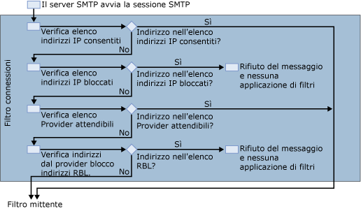 Diagramma del filtro di connessione