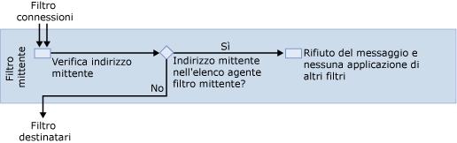 Diagramma di filtro dei mittenti