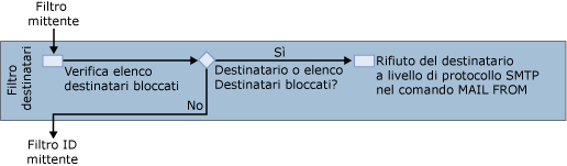 Diagramma del filtro del destinatario