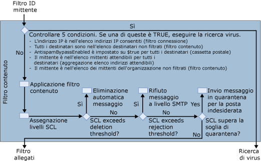 Flusso di posta dell'agente filtro contenuto