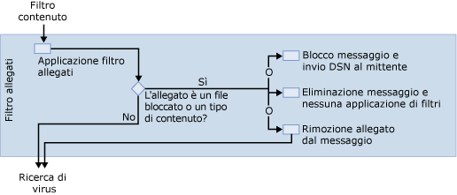 Diagramma del filtro allegati