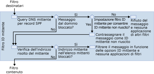 Diagramma di filtro degli ID mittente