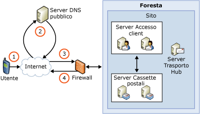 Panoramica dell'individuazione automatica in Exchange ActiveSync