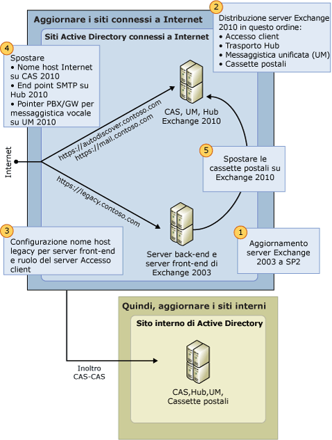 Processo di aggiornamento di Exchange 2003 a Exchange 2010