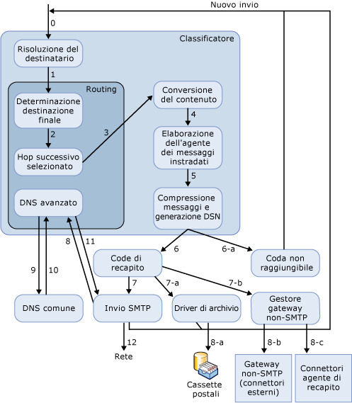 Contesto di routing nel flusso di posta