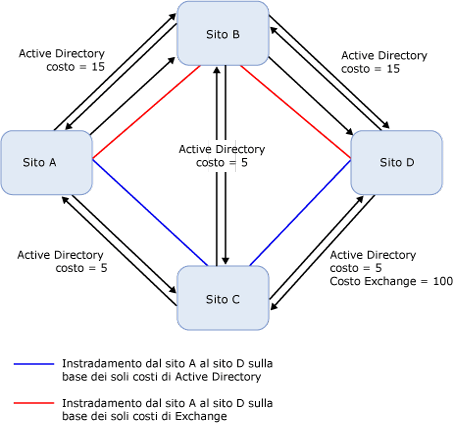 Topologia con costi di Exchange per i collegamenti di sito IP