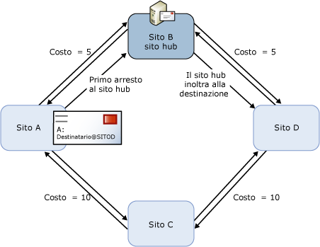 Recapito dei messaggi con un sito hub