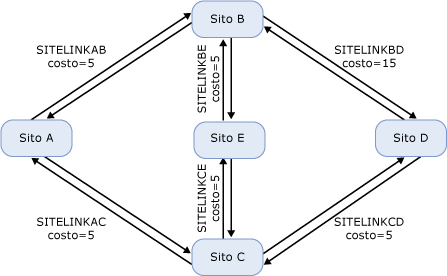 Selezione della route più conveniente per il routing di Exchange