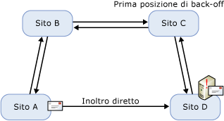 Coda al punto di errore