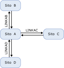 Topologia hub-spoke dei collegamenti al sito IP