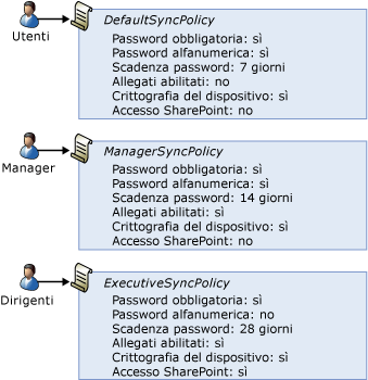 Criteri cassette postali di Exchange ActiveSync