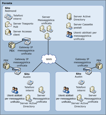 EndUser_UM_AdvOrg_UM_Topology_Centralized